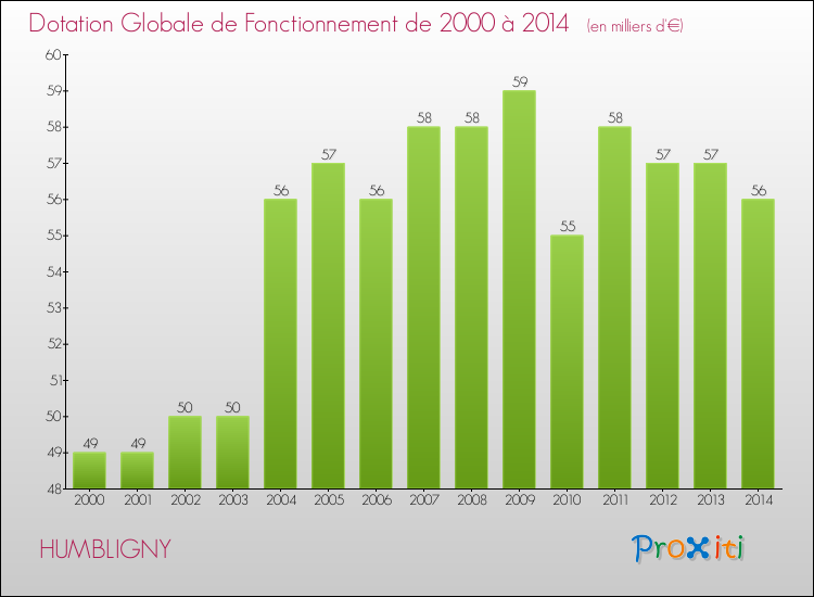 Evolution du montant de la Dotation Globale de Fonctionnement pour la commune de HUMBLIGNY de 2000 à 2014 Evolution du montant de la Dotation Globale de Fonctionnement pour HUMBLIGNY de 2000 à 2014