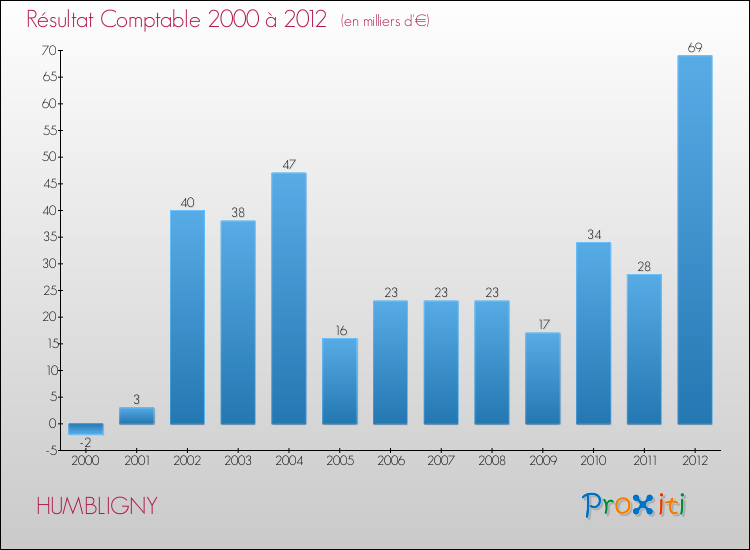 Evolution du résultat comptable pour la commune de HUMBLIGNY de 2000 à 2012 Evolution du résultat comptable pour HUMBLIGNY de 2000 à 2012