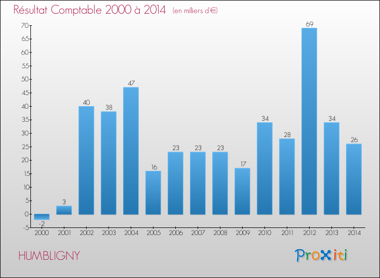 Evolution du résultat comptable pour la commune de HUMBLIGNY de 2000 à 2014 Evolution du résultat comptable pour HUMBLIGNY de 2000 à 2014
