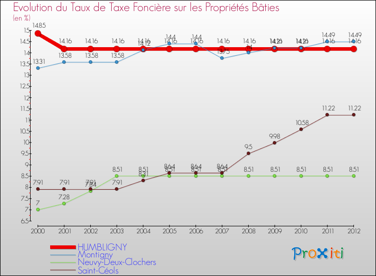 Evolution du taux de la taxe foncière sur le bati pour HUMBLIGNY et les communes proches de 2000 à 2012 Comparaison des taux de taxe foncière sur le bati pour HUMBLIGNY et les communes voisines de 2000 à 2012