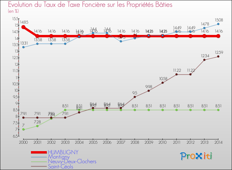 Evolution du taux de la taxe foncière sur le bati pour HUMBLIGNY et les communes proches de 2000 à 2014 Comparaison des taux de taxe foncière sur le bati pour HUMBLIGNY et les communes voisines de 2000 à 2014