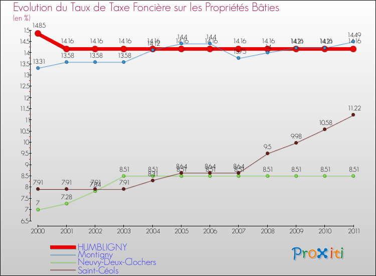 Evolution du taux de la taxe foncière sur le bati pour HUMBLIGNY et les communes proches Comparaison des taux de taxe foncière sur le bati pour HUMBLIGNY et les communes voisines