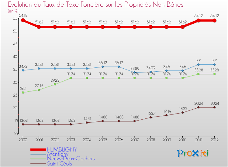 Evolution du taux de la taxe foncière sur les immeubles et terrains non batis pour HUMBLIGNY et les communes proches de 2000 à 2012 Comparaison des taux de la taxe foncière sur les immeubles et terrains non batis pour HUMBLIGNY et les communes voisines de 2000 à 2012