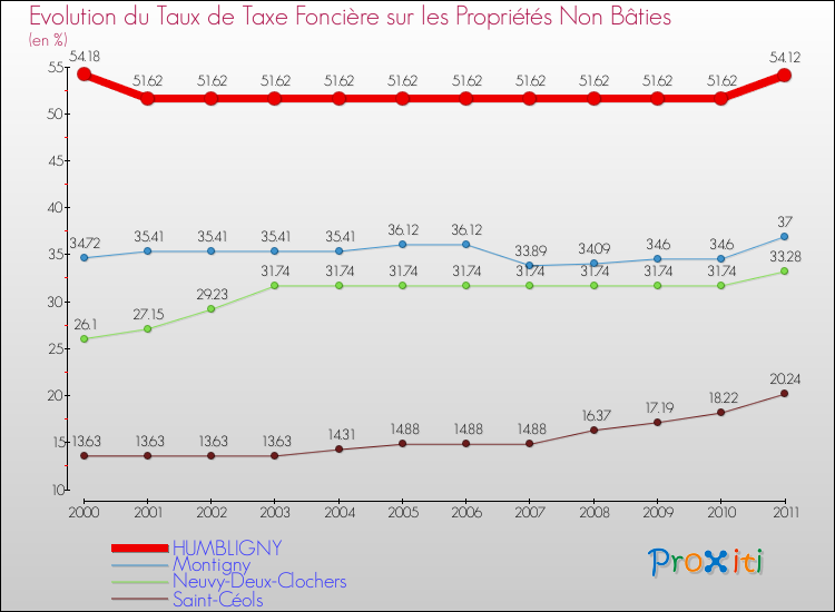 Evolution du taux de la taxe foncière sur les immeubles et terrains non batis pour HUMBLIGNY et les communes proches Comparaison des taux de la taxe foncière sur les immeubles et terrains non batis pour HUMBLIGNY et les communes voisines
