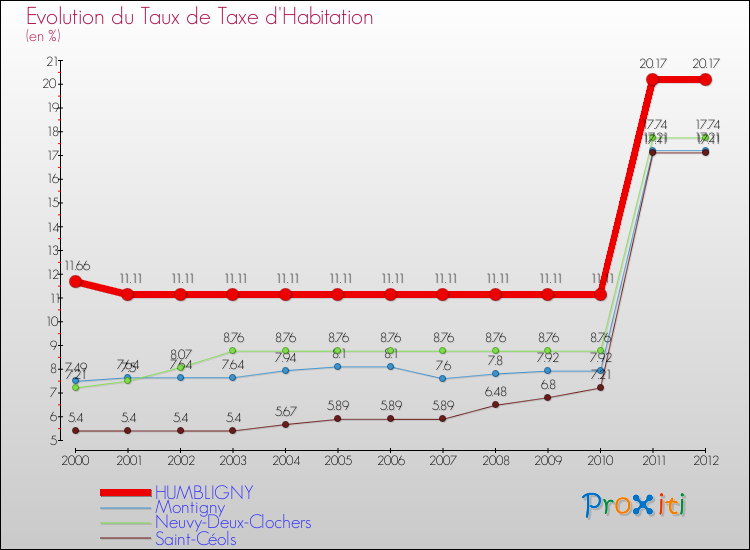 Evolution du taux de la taxe d'habitation pour HUMBLIGNY et les communes proches Comparaison des taux de la taxe d'habitation pour HUMBLIGNY et les communes voisines