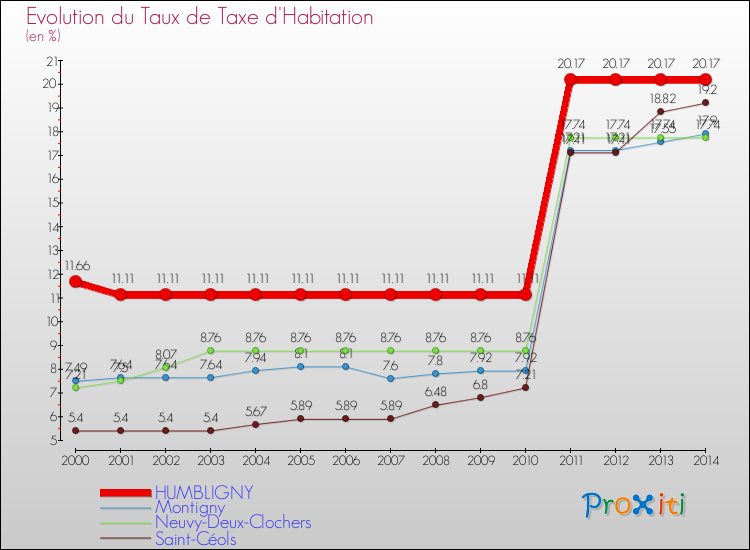 Evolution du taux de la taxe d'habitation pour HUMBLIGNY et les communes proches de 2000 à 2014 Comparaison des taux de la taxe d'habitation pour HUMBLIGNY et les communes voisines de 2000 à 2014