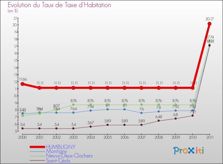 Evolution du taux de la taxe d'habitation pour HUMBLIGNY et les communes proches Comparaison des taux de la taxe d'habitation pour HUMBLIGNY et les communes voisines