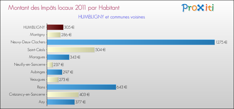 Montant des impôts locaux par Habitant pour HUMBLIGNY et les communes proches Comparaison des impôts locaux par habitant pour HUMBLIGNY et les communes voisines