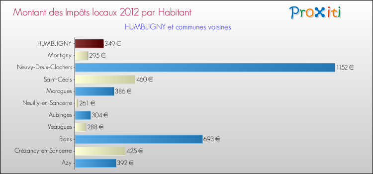 Montant des impôts locaux par Habitant pour HUMBLIGNY et les communes proches Comparaison des impôts locaux par habitant pour HUMBLIGNY et les communes voisines