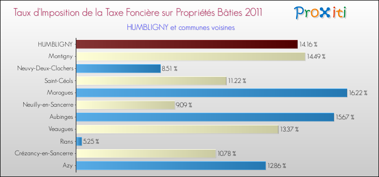 Taux d'imposition de la taxe foncière sur le bati 2011 pour HUMBLIGNY et les communes proches Comparaison des taux d'imposition de la taxe foncière sur le bati 2011 pour HUMBLIGNY et les communes voisines