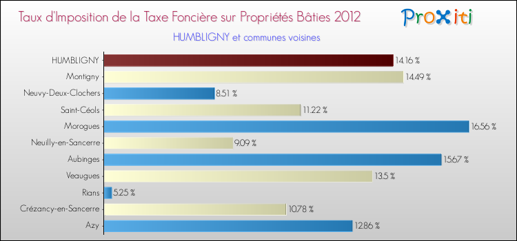 Taux d'imposition de la taxe foncière sur le bati 2012 pour HUMBLIGNY et les communes proches Comparaison des taux d'imposition de la taxe foncière sur le bati 2012 pour HUMBLIGNY et les communes voisines