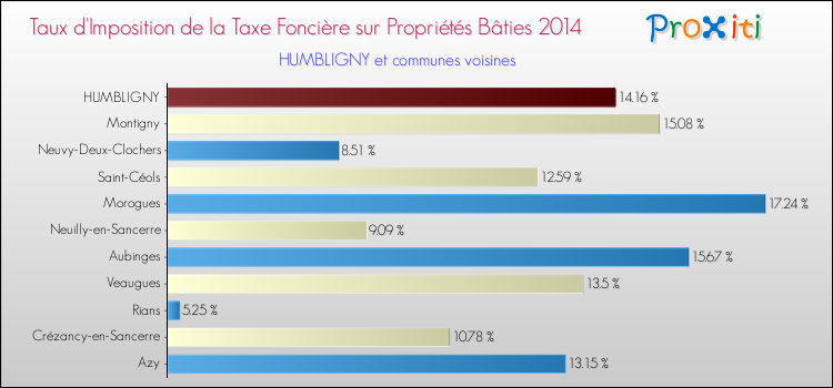 Taux d'imposition de la taxe foncière sur le bati 2014 pour HUMBLIGNY et les communes proches Comparaison des taux d'imposition de la taxe foncière sur le bati 2014 pour HUMBLIGNY et les communes voisines