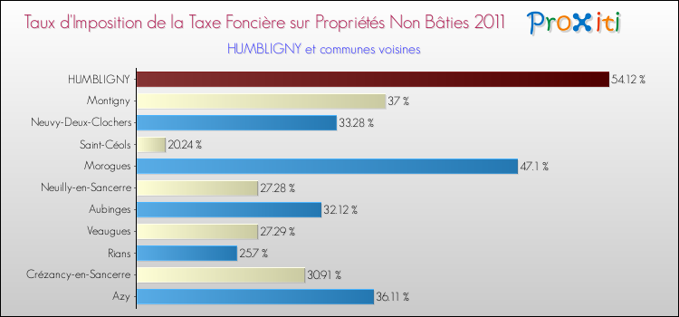 Taux d'imposition de la taxe foncière sur les immeubles et terrains non batis 2011 pour HUMBLIGNY et les communes proches Comparaison des taux d'imposition de la taxe foncière sur les immeubles et terrains non batis 2011 pour HUMBLIGNY et les communes voisines