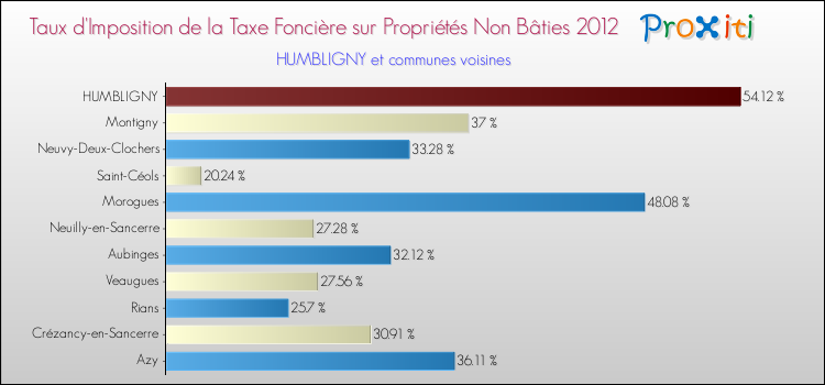 Taux d'imposition de la taxe foncière sur les immeubles et terrains non batis 2012 pour HUMBLIGNY et les communes proches Comparaison des taux d'imposition de la taxe foncière sur les immeubles et terrains non batis 2012 pour HUMBLIGNY et les communes voisines