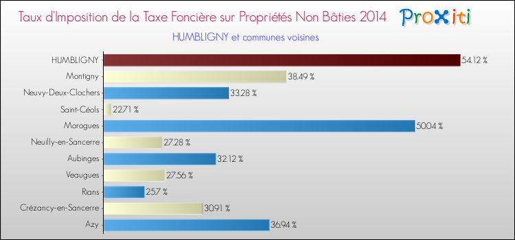 Taux d'imposition de la taxe foncière sur les immeubles et terrains non batis 2014 pour HUMBLIGNY et les communes proches Comparaison des taux d'imposition de la taxe foncière sur les immeubles et terrains non batis 2014 pour HUMBLIGNY et les communes voisines