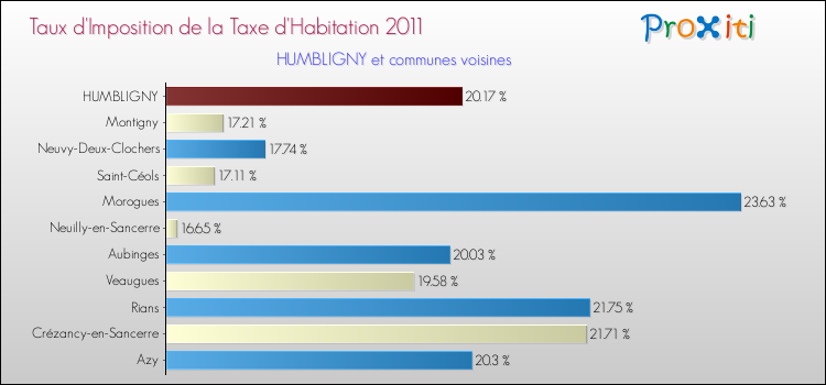 Taux d'imposition de la taxe d'habitation 2011 pour HUMBLIGNY et les communes proches Comparaison des taux d'imposition de la taxe d'habitation 2011 pour HUMBLIGNY et les communes voisines