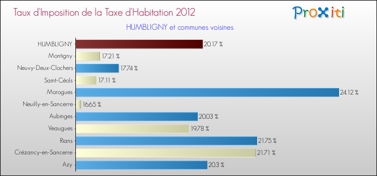 Taux d'imposition de la taxe d'habitation 2012 pour HUMBLIGNY et les communes proches Comparaison des taux d'imposition de la taxe d'habitation 2012 pour HUMBLIGNY et les communes voisines