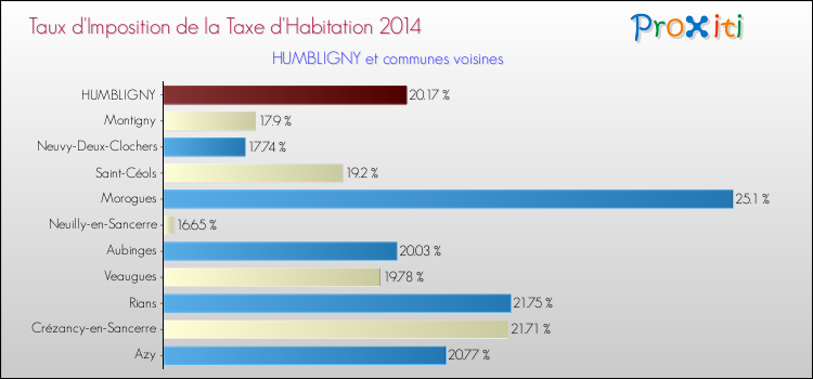 Taux d'imposition de la taxe d'habitation 2014 pour HUMBLIGNY et les communes proches Comparaison des taux d'imposition de la taxe d'habitation 2014 pour HUMBLIGNY et les communes voisines