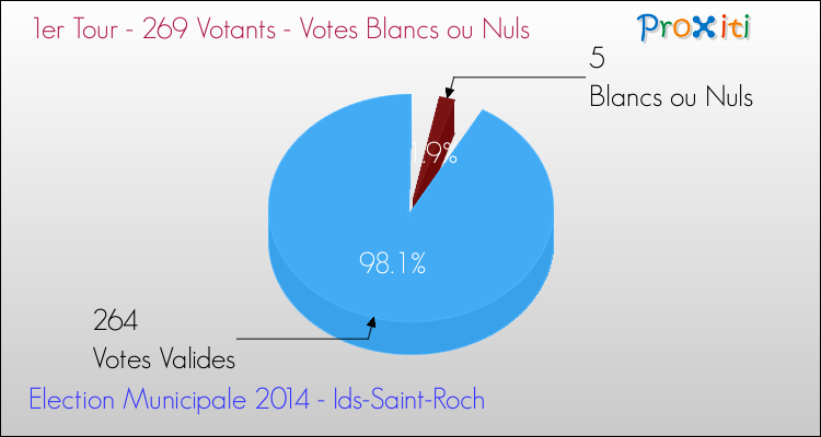 Votes blancs ou nuls au 1er Tour des Elections Municipales 2014 de la commune de Ids-Saint-Roch Elections Municipales 2014 - Votes blancs ou nuls au 1er Tour pour la commune de Ids-Saint-Roch