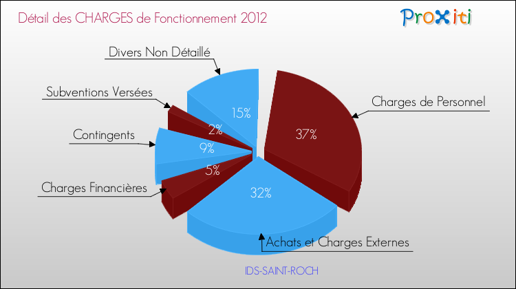 Décomposition des Charges de Fonctionnement 2012 de la commune de IDS-SAINT-ROCH Charges de Fonctionnement 2012 pour la commune de IDS-SAINT-ROCH