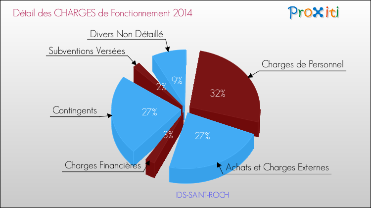 Décomposition des Charges de Fonctionnement 2014 de la commune de IDS-SAINT-ROCH Charges de Fonctionnement 2014 pour la commune de IDS-SAINT-ROCH