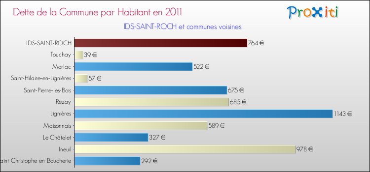 Dette par habitant de la commune en 2011 pour IDS-SAINT-ROCH et les communes proches Comparaison de la dette par habitant de la commune en 2011 pour IDS-SAINT-ROCH et les communes voisines