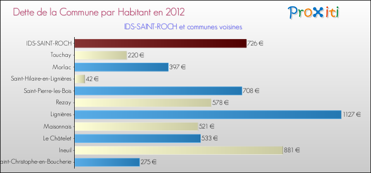 Dette par habitant de la commune en 2012 pour IDS-SAINT-ROCH et les communes proches Comparaison de la dette par habitant de la commune en 2012 pour IDS-SAINT-ROCH et les communes voisines