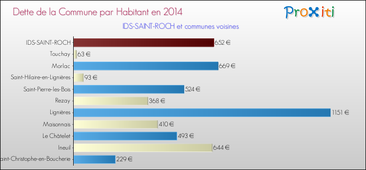 Dette par habitant de la commune en 2014 pour IDS-SAINT-ROCH et les communes proches Comparaison de la dette par habitant de la commune en 2014 pour IDS-SAINT-ROCH et les communes voisines
