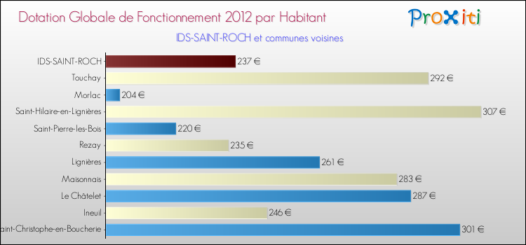 Montant des dotations globales de fonctionnement DGF par Habitant pour IDS-SAINT-ROCH et les communes proches Comparaison des des dotations globales de fonctionnement DGF par habitant pour IDS-SAINT-ROCH et les communes voisines