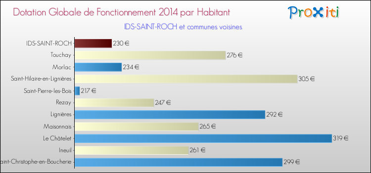 Montant des dotations globales de fonctionnement DGF par Habitant pour IDS-SAINT-ROCH et les communes proches en 2014. Comparaison des des dotations globales de fonctionnement DGF par habitant pour IDS-SAINT-ROCH et les communes voisines en 2014.