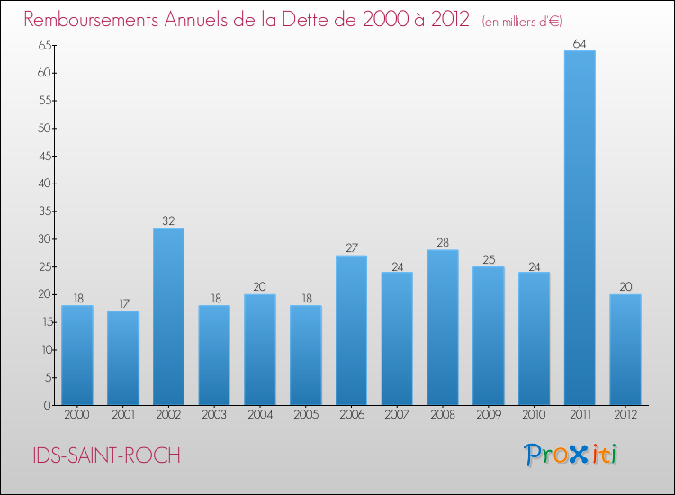 Evolution de l'annuité de la dette pour la commune de IDS-SAINT-ROCH de 2000 à 2012 Annuités de la dette pour IDS-SAINT-ROCH de 2000 à 2012
