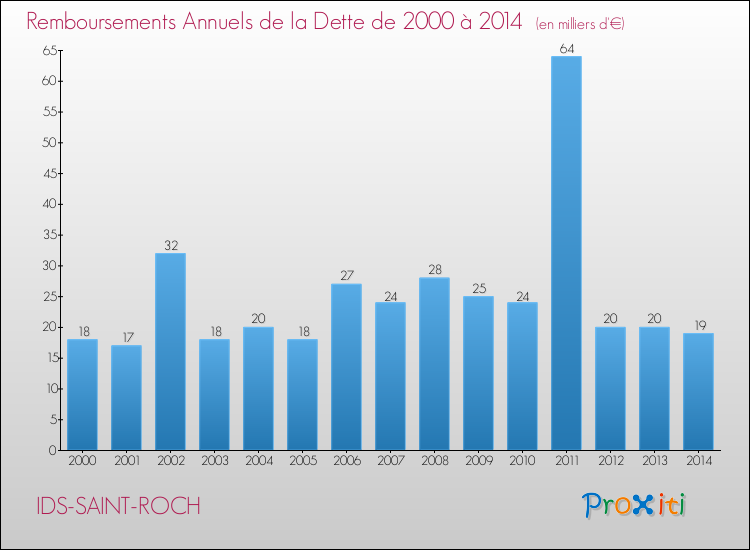 Evolution de l'annuité de la dette pour la commune de IDS-SAINT-ROCH de 2000 à 2014 Annuités de la dette pour IDS-SAINT-ROCH de 2000 à 2014