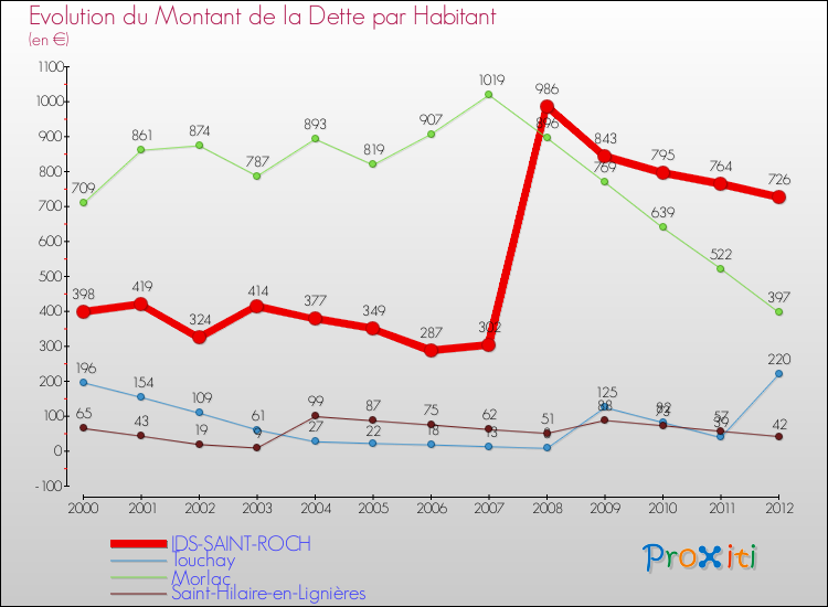 Evolution de la dette par habitant pour la commune de IDS-SAINT-ROCH et les communes proches de 2000 à 2012 Comparaison de la dette par habitant pour IDS-SAINT-ROCH et les communes voisines de 2000 à 2012