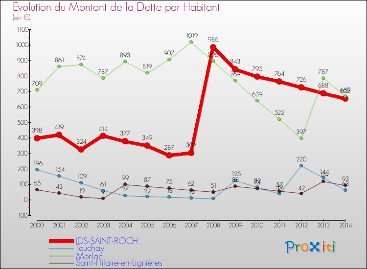 Evolution de la dette par habitant pour la commune de IDS-SAINT-ROCH et les communes proches de 2000 à 2014 Comparaison de la dette par habitant pour IDS-SAINT-ROCH et les communes voisines de 2000 à 2014
