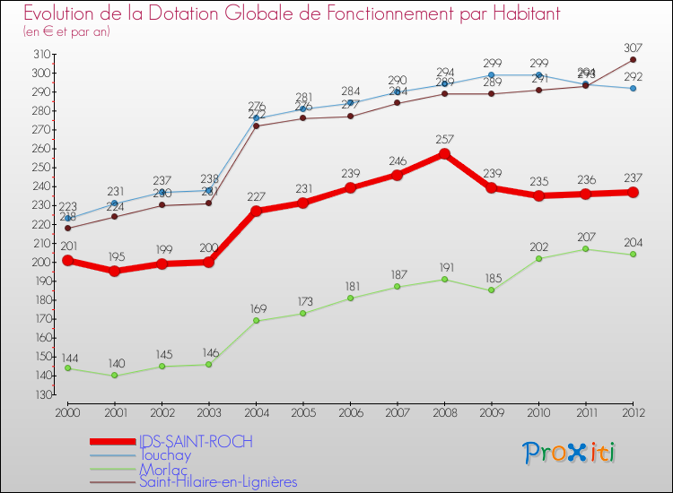 Evolution et montant de la dotation globale de fonctionnement par Habitant pour IDS-SAINT-ROCH et les communes proches Comparaison des dotations globales de fonctionnement par habitant pour IDS-SAINT-ROCH et les communes voisines