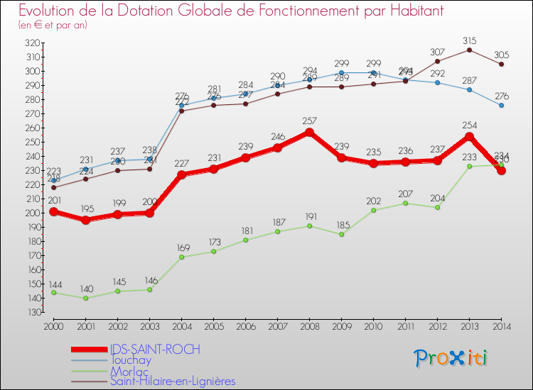 Evolution et montant de la dotation globale de fonctionnement par Habitant pour IDS-SAINT-ROCH et les communes proches de 2000 à 2014. Comparaison des dotations globales de fonctionnement par habitant pour IDS-SAINT-ROCH et les communes voisines de 2000 à 2014.