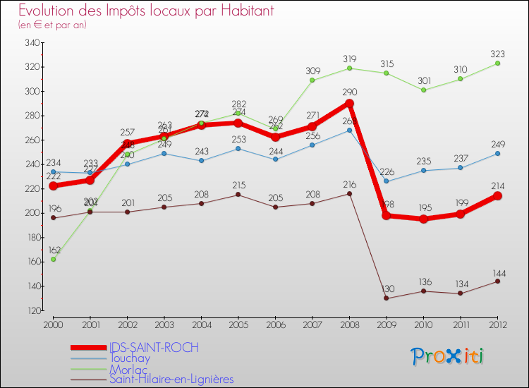 Evolution et montant des impôts locaux par Habitant pour IDS-SAINT-ROCH et les communes proches Comparaison des impôts locaux par habitant pour IDS-SAINT-ROCH et les communes voisines