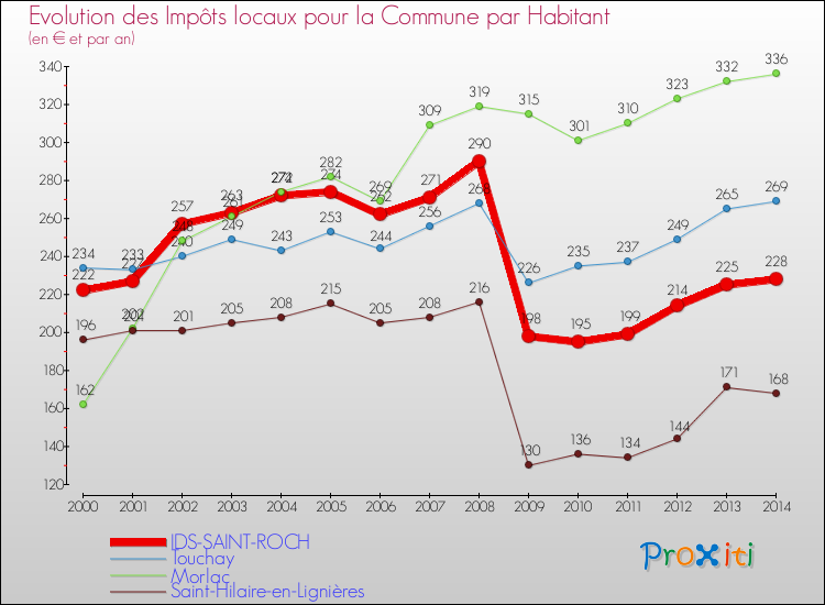 Evolution et montant des impôts locaux par Habitant pour IDS-SAINT-ROCH et les communes proches de 2000 à 2014 Comparaison des impôts locaux par habitant pour IDS-SAINT-ROCH et les communes voisines de 2000 à 2014