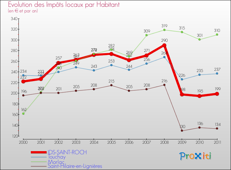 Evolution et montant des impôts locaux par Habitant pour IDS-SAINT-ROCH et les communes proches Comparaison des impôts locaux par habitant pour IDS-SAINT-ROCH et les communes voisines