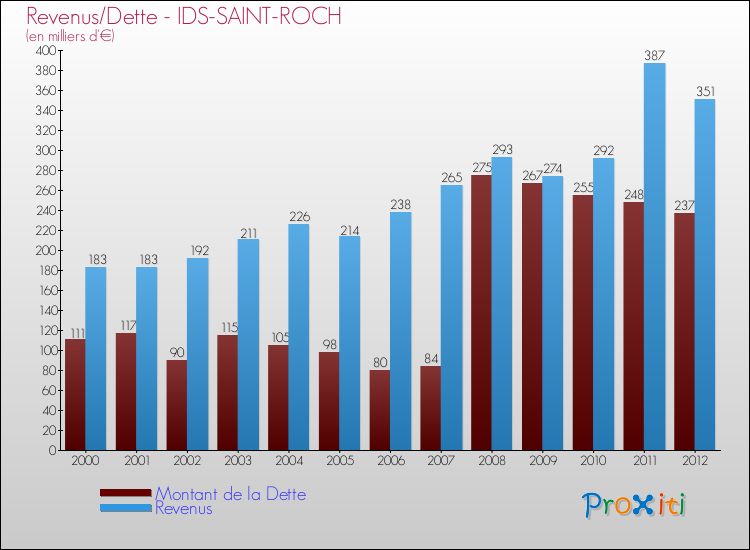 Evolution comparée de la dette et des revenus pour la commune de IDS-SAINT-ROCH de 2000 à 2012 Comparaison de la dette et des revenus pour IDS-SAINT-ROCH de 2000 à 2012