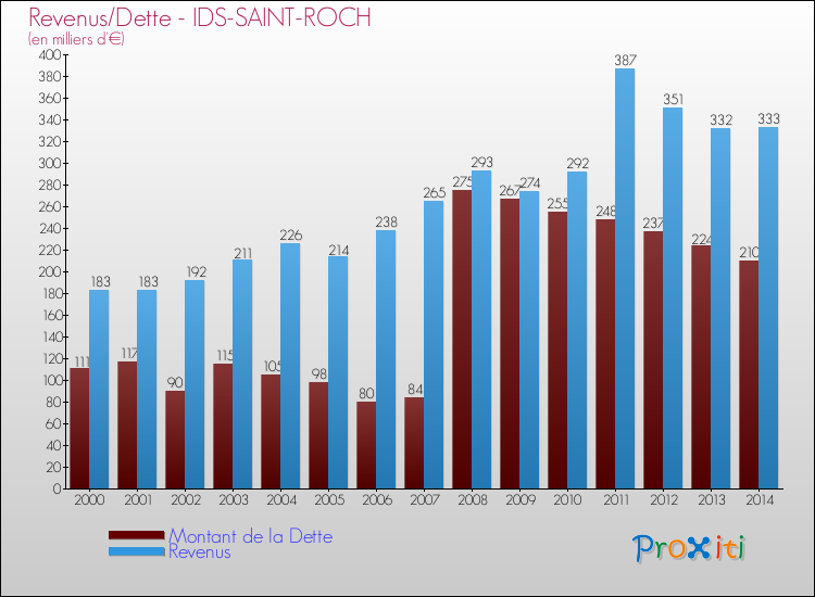 Evolution comparée de la dette et des revenus pour la commune de IDS-SAINT-ROCH de 2000 à 2014 Comparaison de la dette et des revenus pour IDS-SAINT-ROCH de 2000 à 2014
