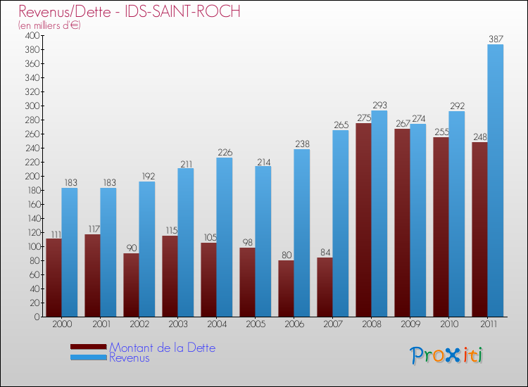 Evolution comparée de la dette et des revenus pour la commune de IDS-SAINT-ROCH de 2000 à 2011 Comparaison de la dette et des revenus pour IDS-SAINT-ROCH de 2000 à 2011