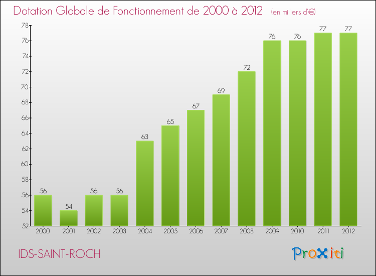 Evolution du montant de la Dotation Globale de Fonctionnement pour la commune de IDS-SAINT-ROCH de 2000 à 2012 Evolution du montant de la Dotation Globale de Fonctionnement pour IDS-SAINT-ROCH de 2000 à 2012