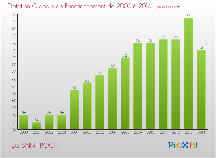Evolution du montant de la Dotation Globale de Fonctionnement pour la commune de IDS-SAINT-ROCH de 2000 à 2014 Evolution du montant de la Dotation Globale de Fonctionnement pour IDS-SAINT-ROCH de 2000 à 2014