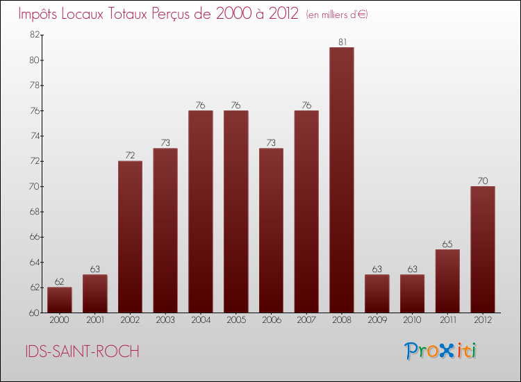 Evolution des Impôts Locaux pour la commune de IDS-SAINT-ROCH de 2000 à 2012 Evolution des Impôts Locaux pour IDS-SAINT-ROCH de 2000 à 2012