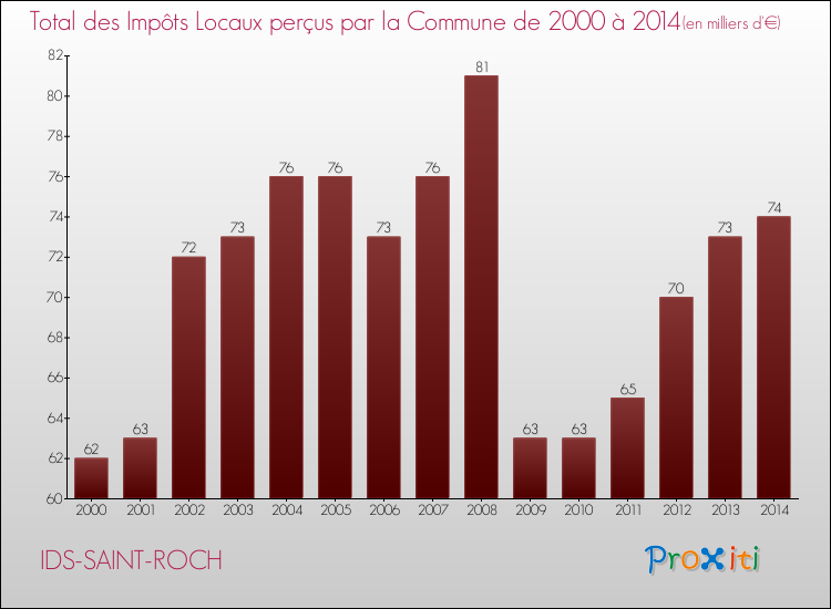 Evolution des Impôts Locaux pour la commune de IDS-SAINT-ROCH de 2000 à 2014 Evolution des Impôts Locaux pour IDS-SAINT-ROCH de 2000 à 2014