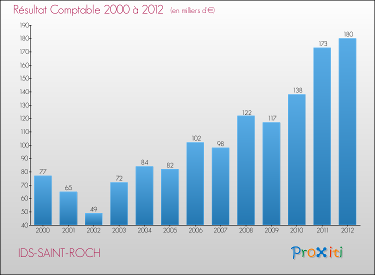 Evolution du résultat comptable pour la commune de IDS-SAINT-ROCH de 2000 à 2012 Evolution du résultat comptable pour IDS-SAINT-ROCH de 2000 à 2012