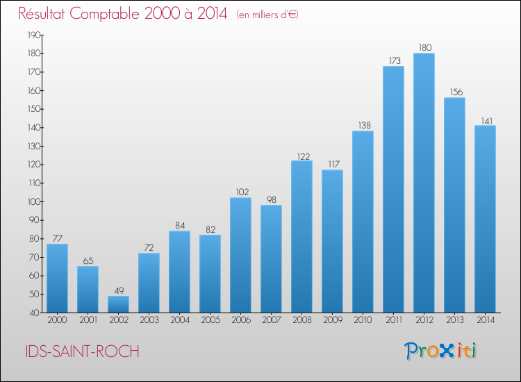 Evolution du résultat comptable pour la commune de IDS-SAINT-ROCH de 2000 à 2014 Evolution du résultat comptable pour IDS-SAINT-ROCH de 2000 à 2014