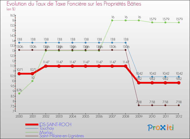 Evolution du taux de la taxe foncière sur le bati pour IDS-SAINT-ROCH et les communes proches de 2000 à 2012 Comparaison des taux de taxe foncière sur le bati pour IDS-SAINT-ROCH et les communes voisines de 2000 à 2012