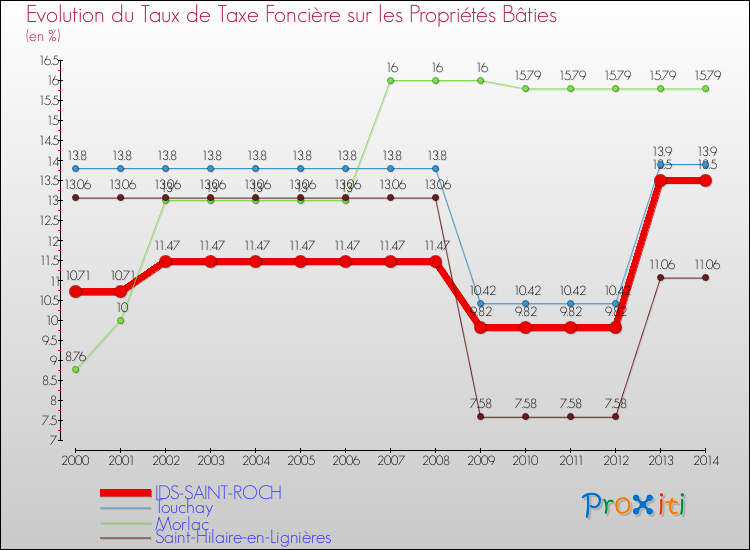 Evolution du taux de la taxe foncière sur le bati pour IDS-SAINT-ROCH et les communes proches de 2000 à 2014 Comparaison des taux de taxe foncière sur le bati pour IDS-SAINT-ROCH et les communes voisines de 2000 à 2014